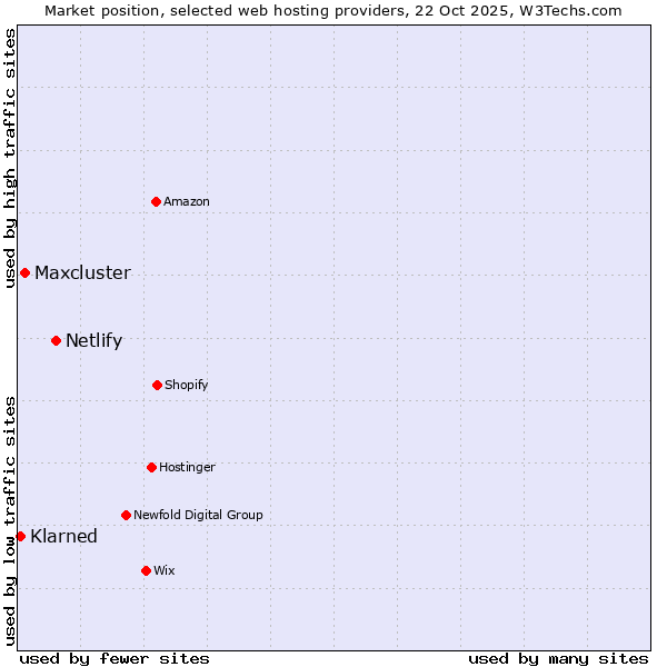 Market position of Netlify vs. Maxcluster vs. Klarned