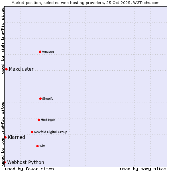 Market position of Maxcluster vs. Klarned vs. Webhost Python