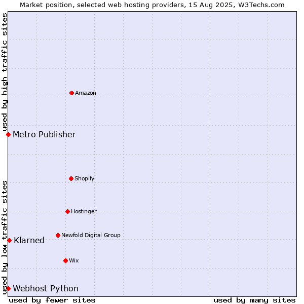 Market position of Klarned vs. Metro Publisher vs. Webhost Python