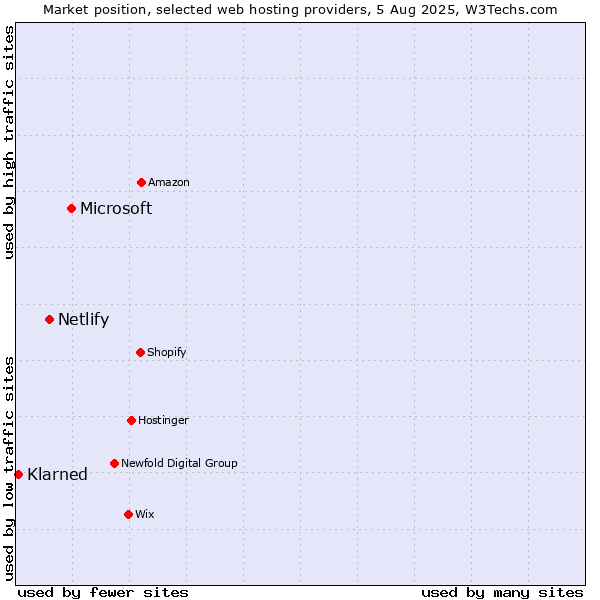 Market position of Microsoft vs. Netlify vs. Klarned