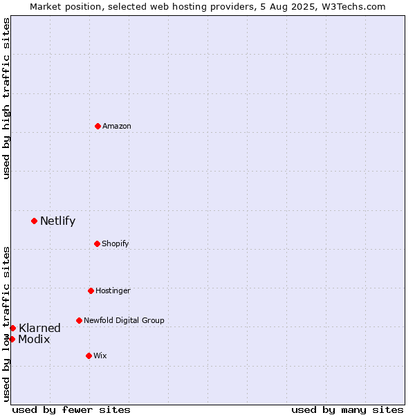 Market position of Netlify vs. Klarned vs. Modix