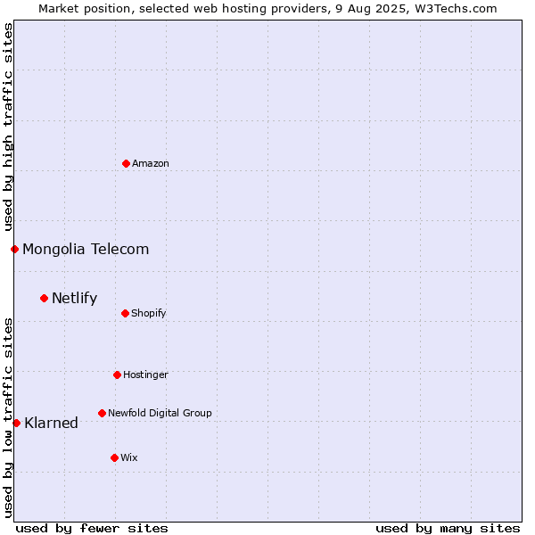 Market position of Netlify vs. Klarned vs. Mongolia Telecom