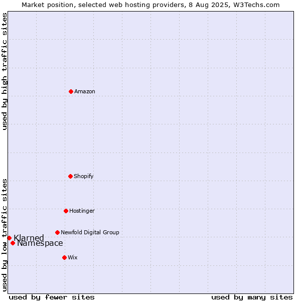 Market position of Namespace vs. Klarned