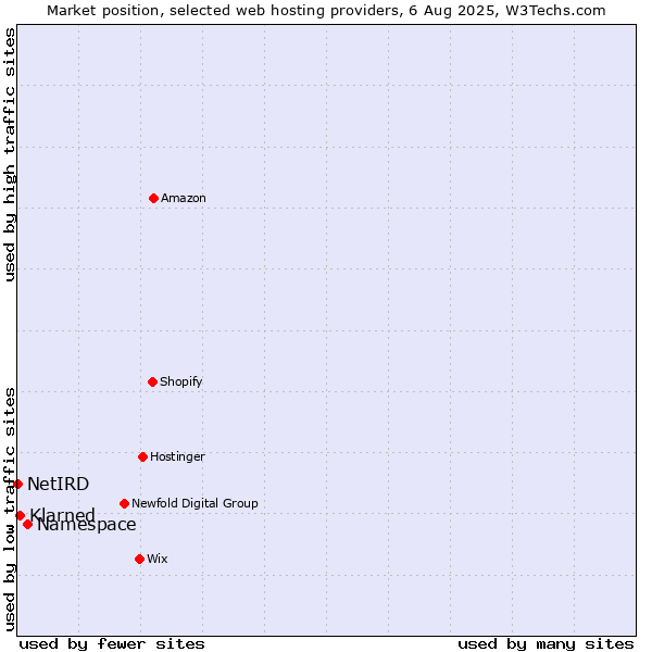 Market position of Namespace vs. Klarned vs. NetIRD