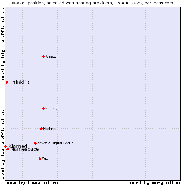 Market position of Namespace vs. Thinkific vs. Klarned