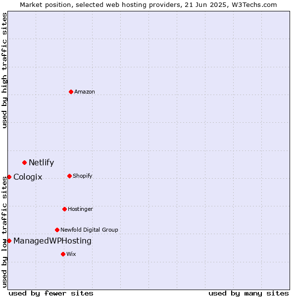 Market position of Netlify vs. ManagedWPHosting vs. Cologix