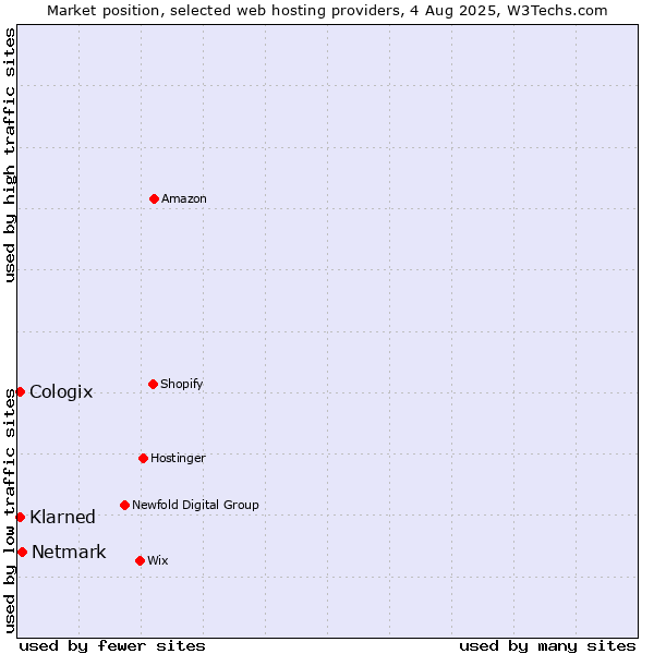 Market position of Netmark vs. Klarned vs. Cologix