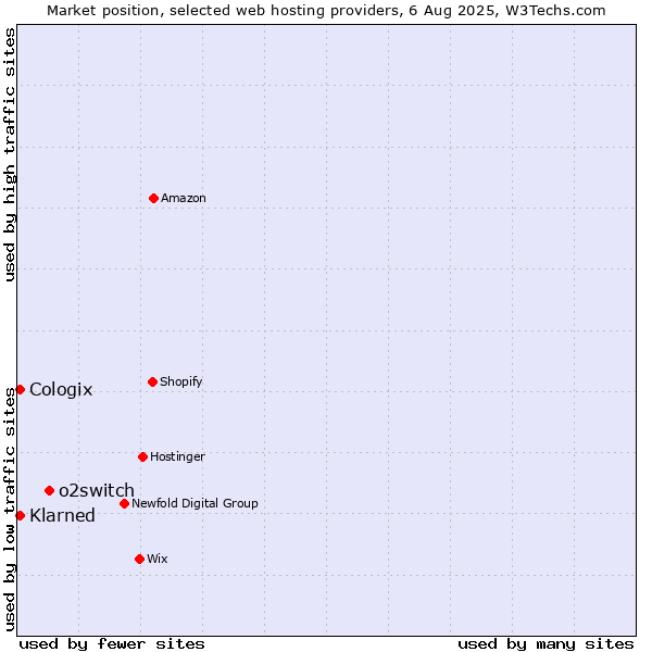 Market position of o2switch vs. Klarned vs. Cologix