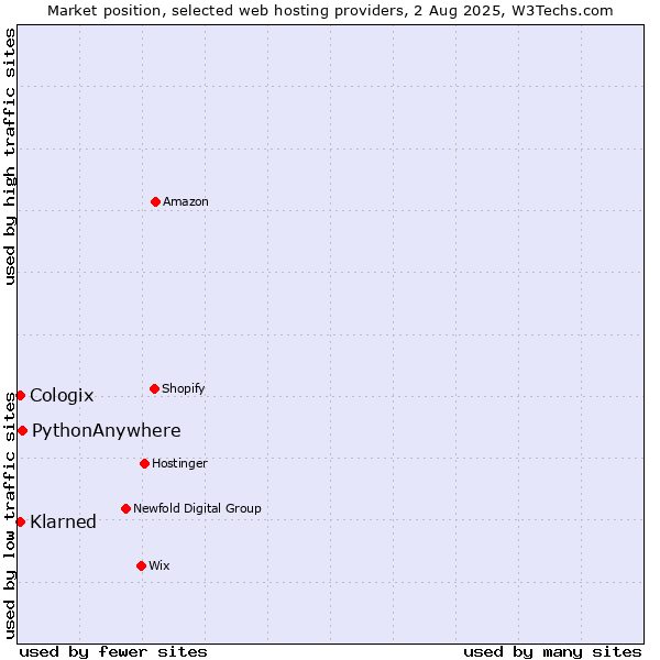 Market position of PythonAnywhere vs. ManagedWPHosting vs. Cologix
