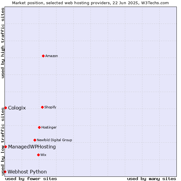 Market position of ManagedWPHosting vs. Cologix vs. Webhost Python