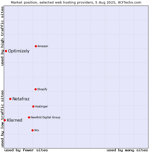 Market position of Netafraz vs. Optimizely vs. Klarned