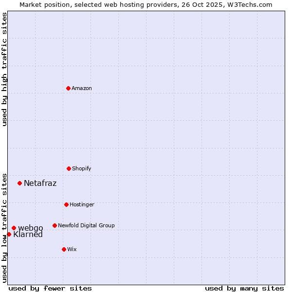 Market position of Netafraz vs. webgo vs. Klarned