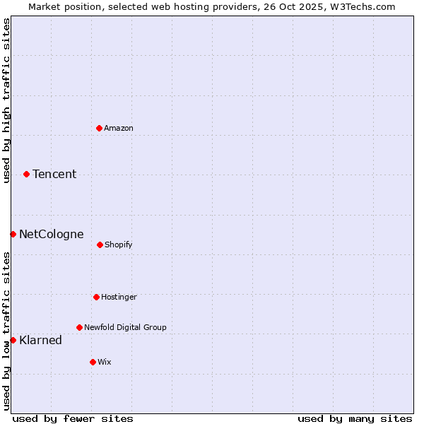 Market position of Tencent vs. NetCologne vs. Klarned