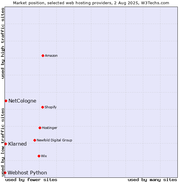 Market position of NetCologne vs. ManagedWPHosting vs. Webhost Python