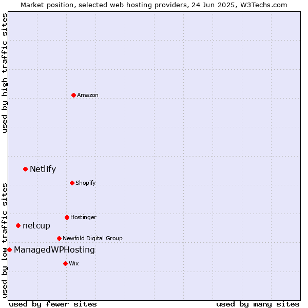 Market position of Netlify vs. netcup vs. ManagedWPHosting