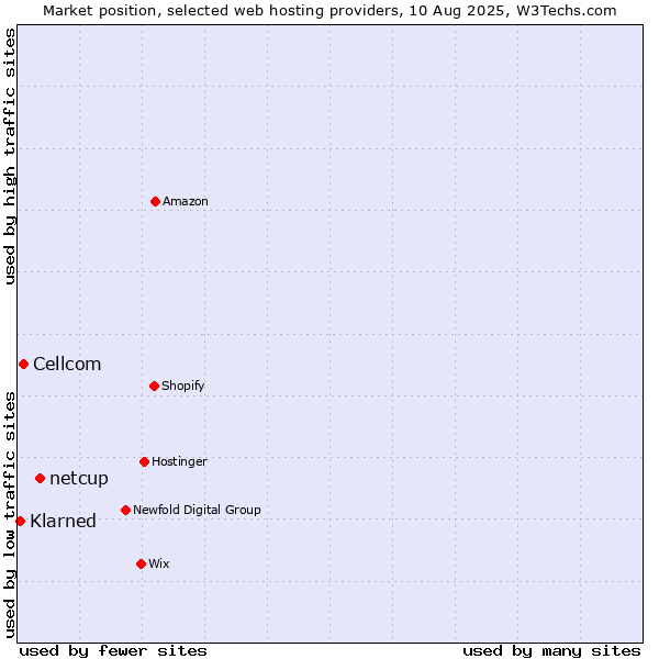 Market position of netcup vs. Cellcom vs. Klarned