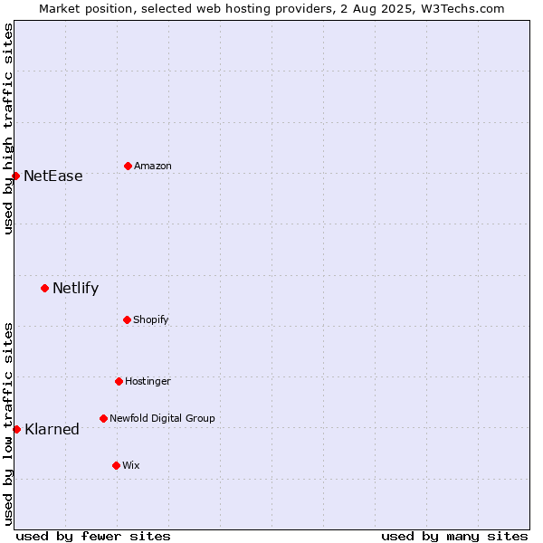 Market position of Netlify vs. ManagedWPHosting vs. NetEase