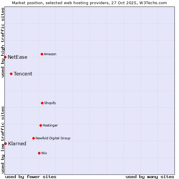 Market position of Tencent vs. Klarned vs. NetEase
