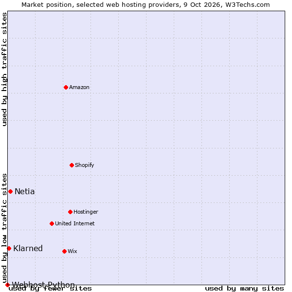 Market position of Netia vs. Klarned vs. Webhost Python