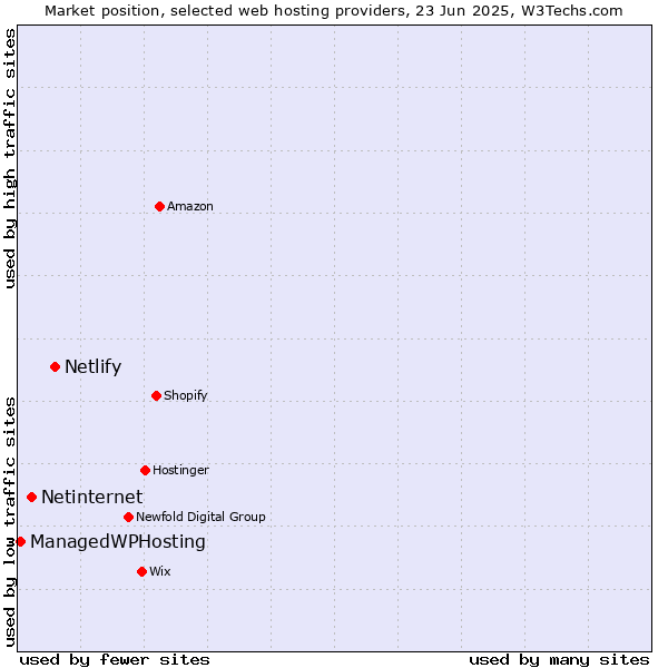 Market position of Netlify vs. Netinternet vs. ManagedWPHosting