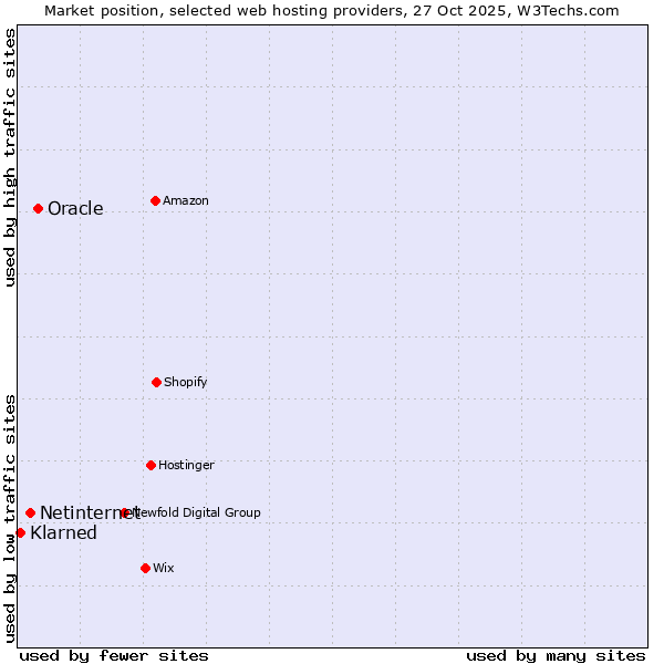 Market position of Oracle vs. Netinternet vs. Klarned