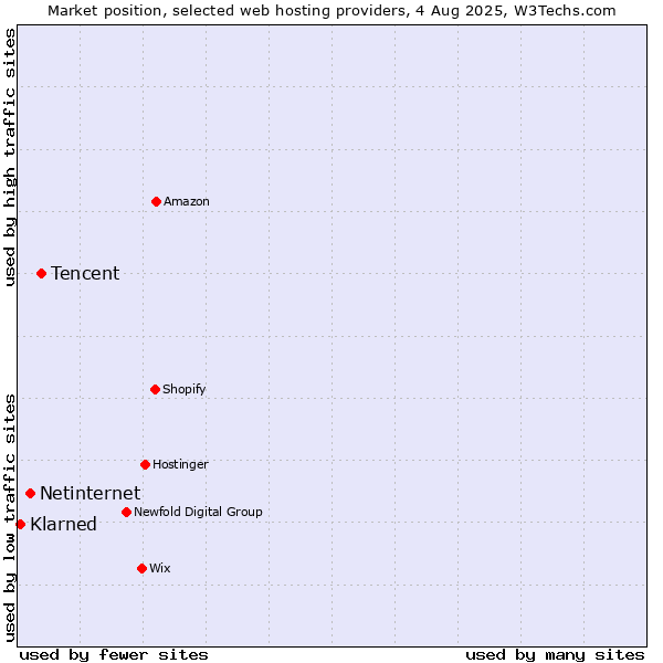 Market position of Tencent vs. Netinternet vs. Klarned
