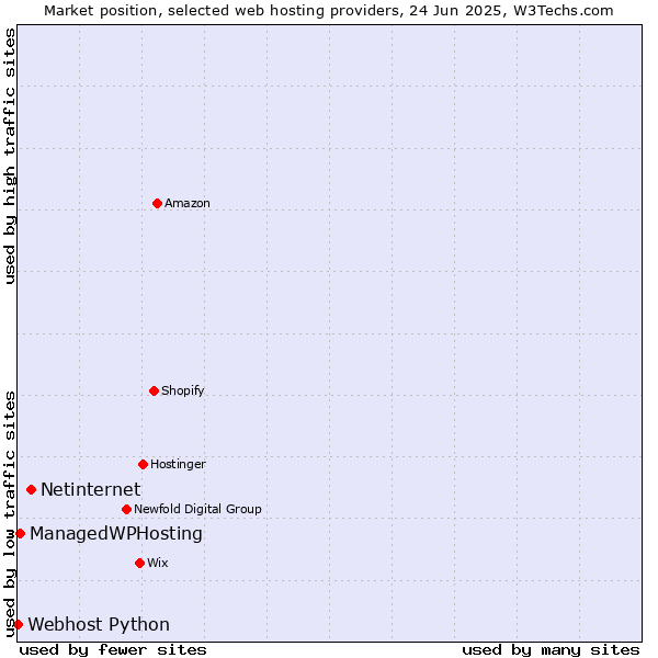 Market position of Netinternet vs. ManagedWPHosting vs. Webhost Python
