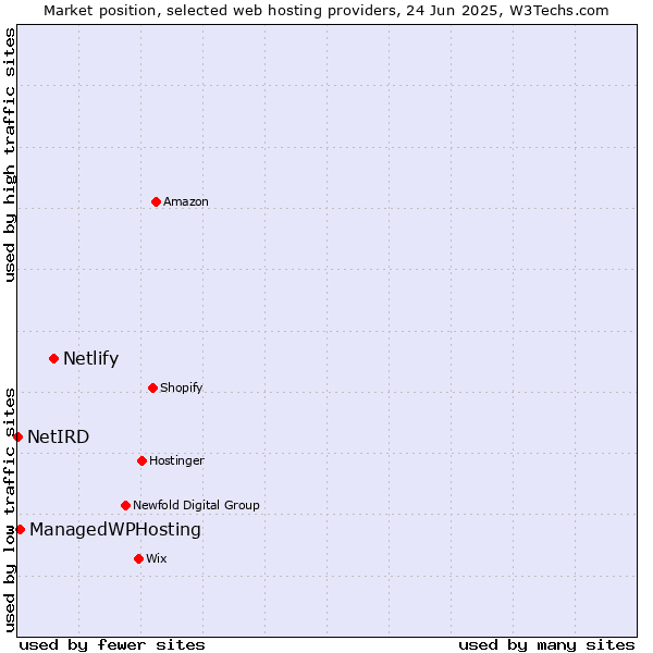 Market position of Netlify vs. ManagedWPHosting vs. NetIRD