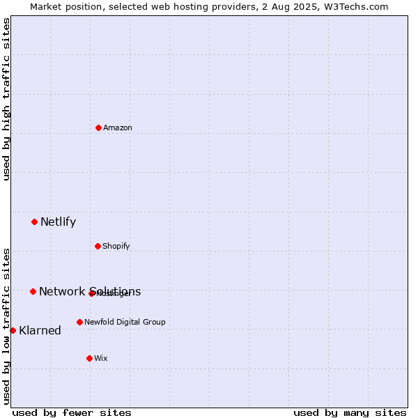 Market position of Netlify vs. Network Solutions vs. ManagedWPHosting