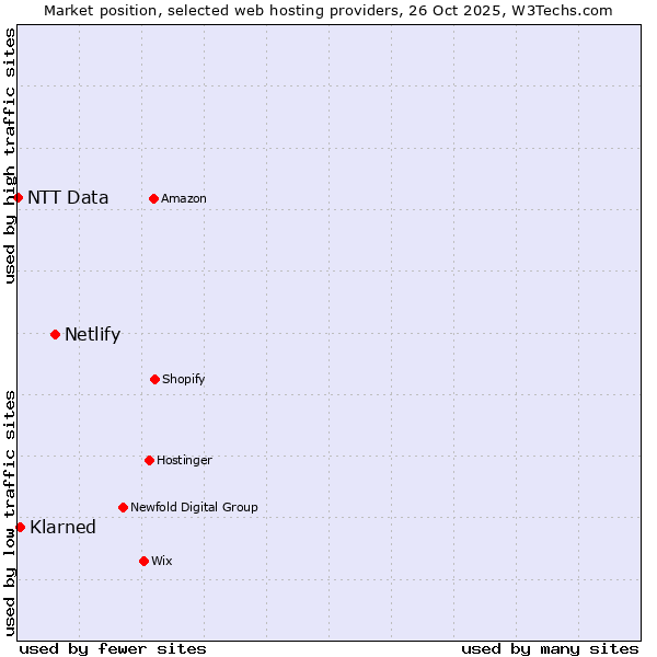 Market position of Netlify vs. Klarned vs. NTT Data