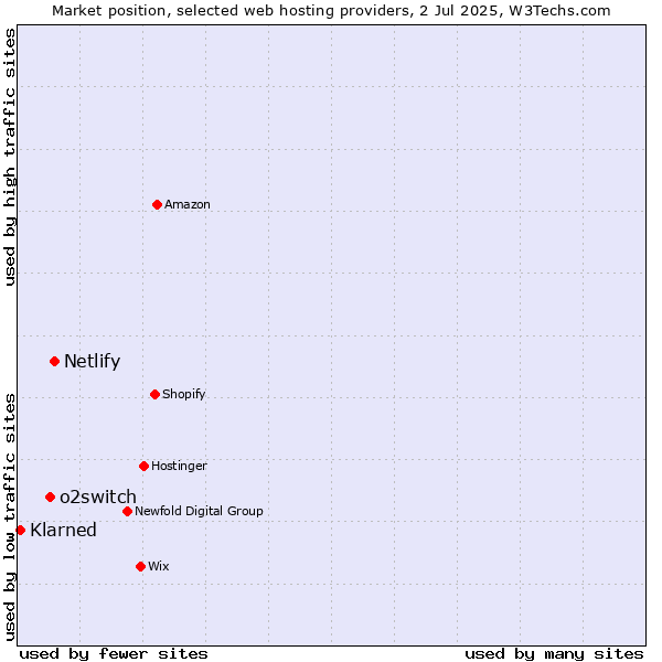 Market position of Netlify vs. o2switch vs. ManagedWPHosting