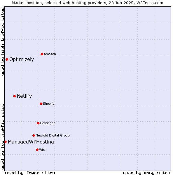 Market position of Netlify vs. Optimizely vs. ManagedWPHosting