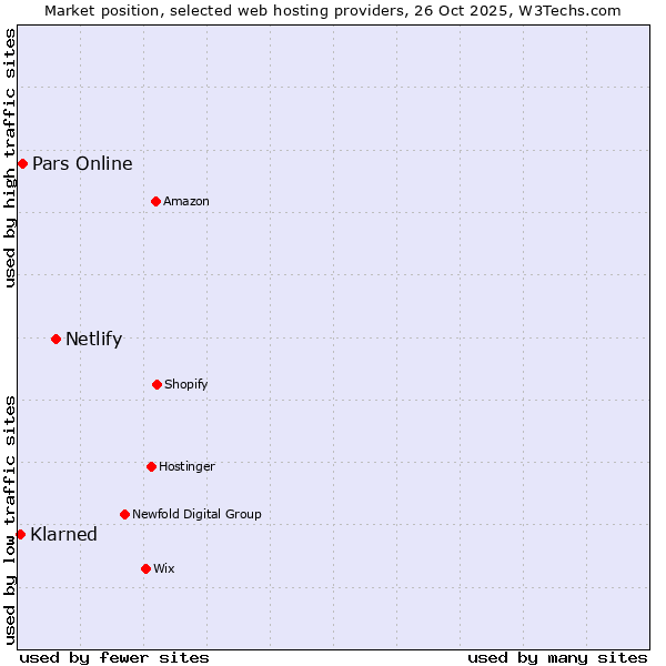 Market position of Netlify vs. Pars Online vs. Klarned