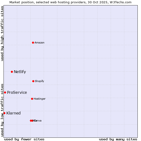 Market position of Netlify vs. ProService vs. Klarned
