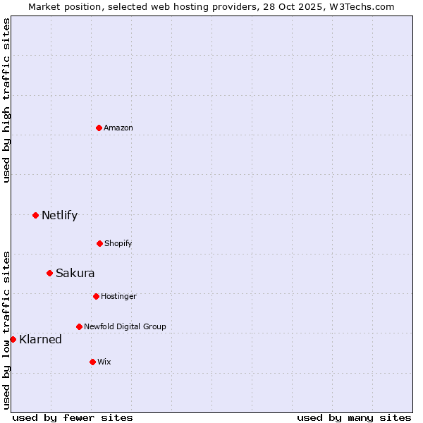Market position of Sakura vs. Netlify vs. Klarned