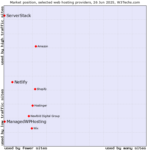 Market position of Netlify vs. ManagedWPHosting vs. ServerStack