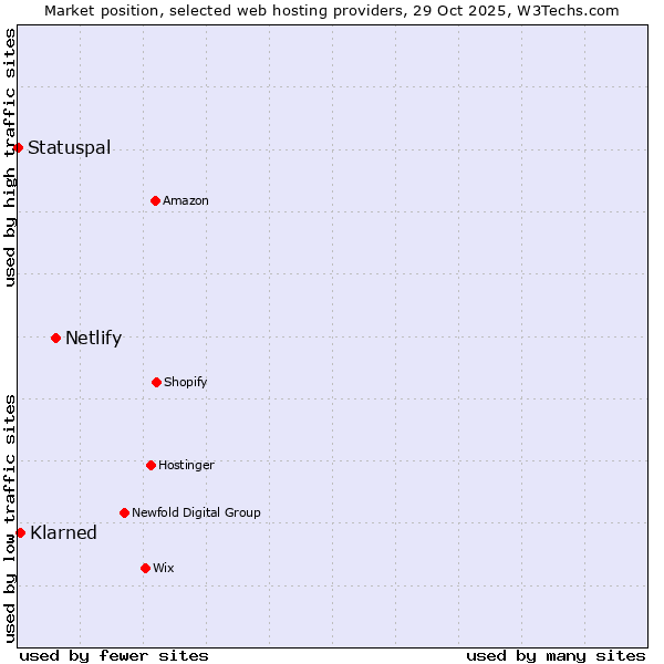 Market position of Netlify vs. Klarned vs. Statuspal