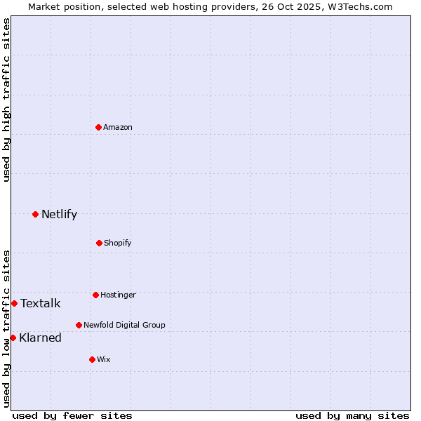 Market position of Netlify vs. Textalk vs. Klarned