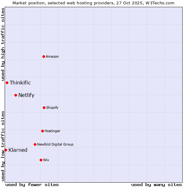 Market position of Netlify vs. Thinkific vs. Klarned