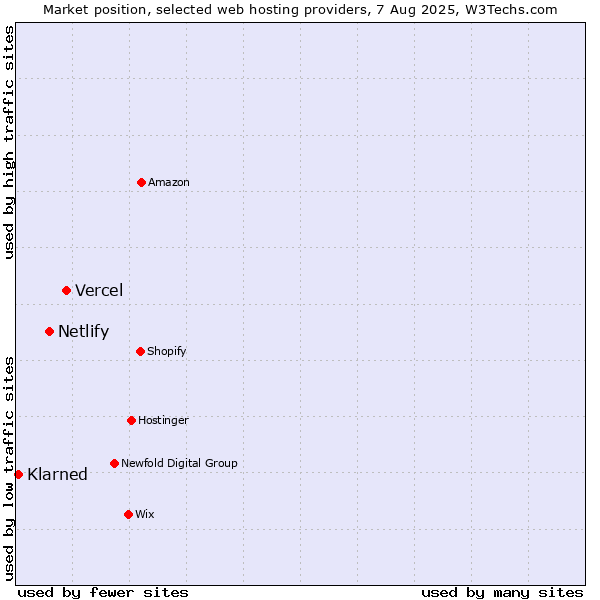 Market position of Vercel vs. Netlify vs. ManagedWPHosting