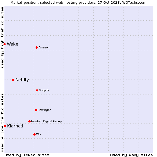 Market position of Netlify vs. Klarned vs. Wake
