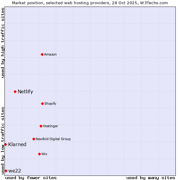 Market position of Netlify vs. we22 vs. Klarned