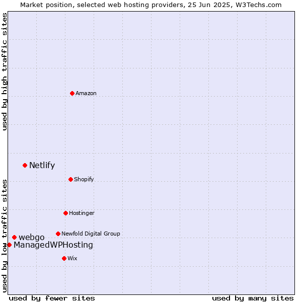 Market position of Netlify vs. webgo vs. ManagedWPHosting