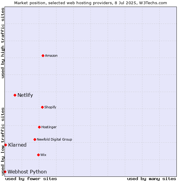 Market position of Netlify vs. Klarned vs. Webhost Python