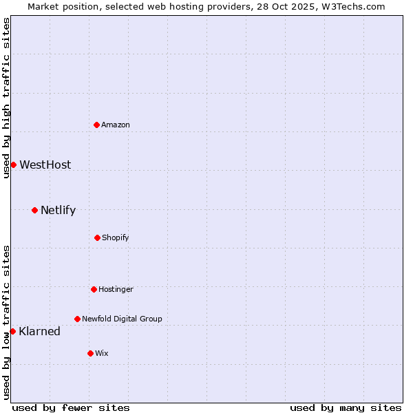 Market position of Netlify vs. WestHost vs. Klarned