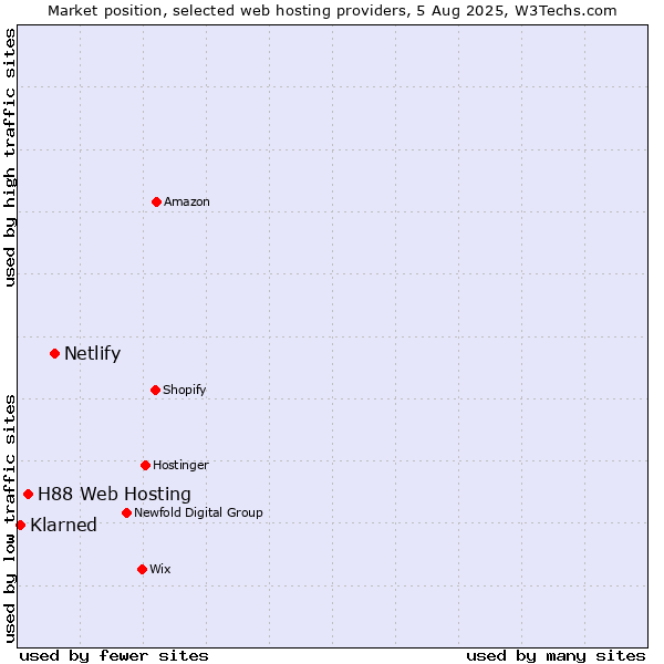 Market position of Netlify vs. H88 Web Hosting vs. Klarned