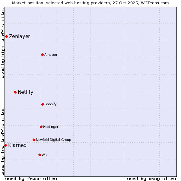 Market position of Netlify vs. Zenlayer vs. Klarned
