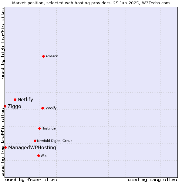 Market position of Netlify vs. ManagedWPHosting vs. Ziggo
