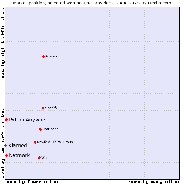 Market position of Netmark vs. PythonAnywhere vs. Klarned