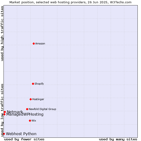 Market position of Netmark vs. ManagedWPHosting vs. Webhost Python